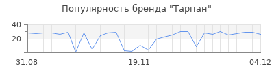 Популярность тарпан