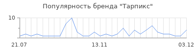 Популярность тарпикс