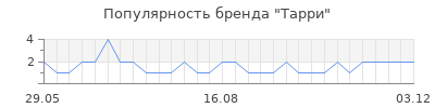 Популярность Тарри