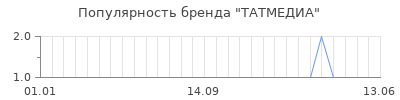 Популярность татмедиа