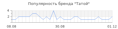 Популярность татой