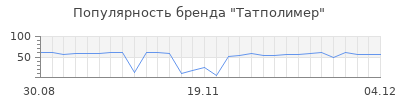 Популярность татполимер