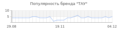 Популярность ТАУ