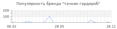 Популярность тачкин гардероб