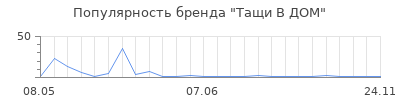 Популярность Тащи В ДОМ