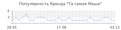 Популярность Та самая Маша