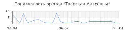 Популярность Тверская Матрешка