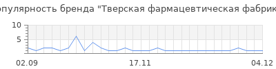 Популярность тверская фармацевтическая фабрика
