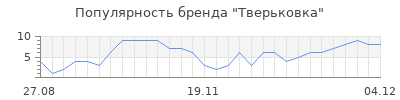 Популярность тверьковка