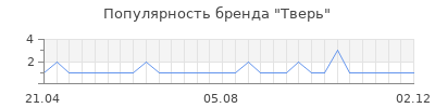 Популярность тверь
