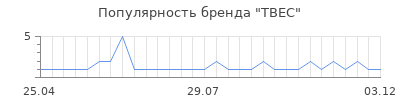 Популярность твес