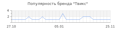 Популярность твикс
