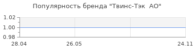Популярность Твинс-Тэк  АО