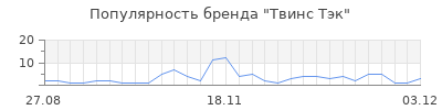 Популярность твинс тэк