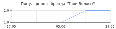 Популярность Твои Волосы