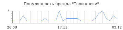 Популярность твои книги