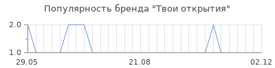 Популярность твои открытия
