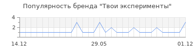 Популярность твои эксперименты