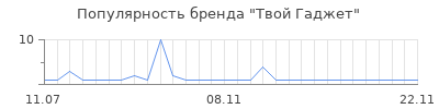 Популярность Твой Гаджет