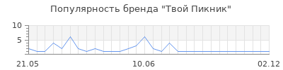 Популярность Твой Пикник