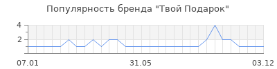 Популярность Твой Подарок