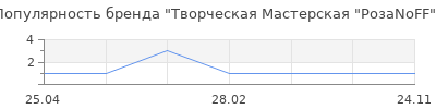 Популярность Творческая Мастерская "РозаNoFF"
