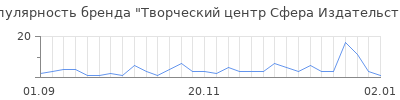 Популярность Творческий центр Сфера Издательство