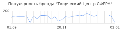 Популярность творческий центр сфера
