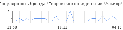 Популярность Творческое объединение "Алькор"