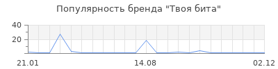 Популярность Твоя бита