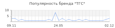 Популярность ТГС