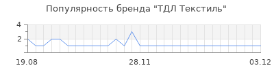 Популярность тдл текстиль