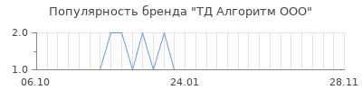 Популярность тд алгоритм ооо