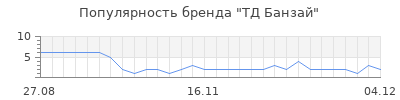 Популярность ТД Банзай