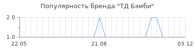 Популярность тд бэмби