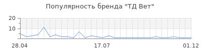 Популярность ТД Вет