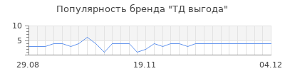 Популярность ТД выгода