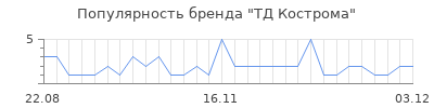 Популярность тд кострома