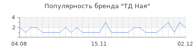 Популярность тд ная