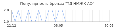 Популярность тд нмжк ао