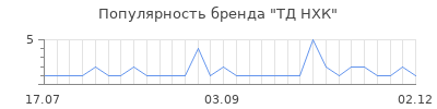 Популярность тд нхк