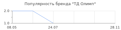Популярность ТД Олимп