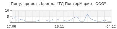 Популярность тд постермаркет ооо