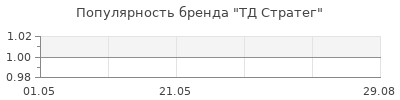 Популярность ТД Стратег