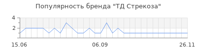 Популярность ТД Стрекоза