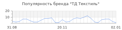 Популярность тд текстиль