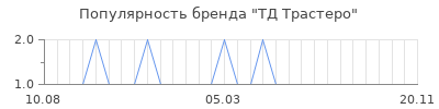 Популярность тд трастеро