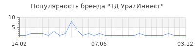 Популярность ТД УралИнвест