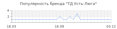 Популярность тд усть люга