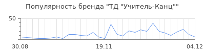 Популярность тд учитель канц